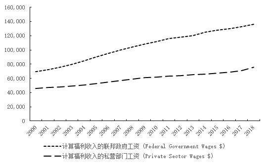 新冠疫情后，美国大学生追求上岸吗？