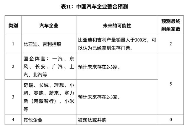 中国汽车企业“战国七雄”时代将至！十年内汽车产业5大预测→