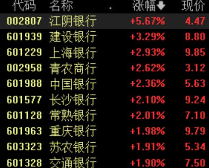 大行增资靴子落地！财政部5000亿元战略投资，银行股应声走高