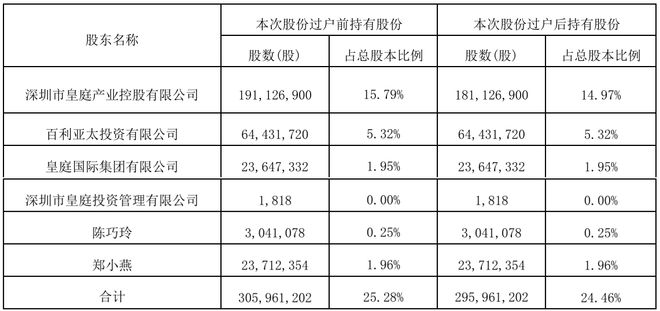 大股东千万持股又遭拍卖，皇庭国际5年亏超43亿债务危机难解
