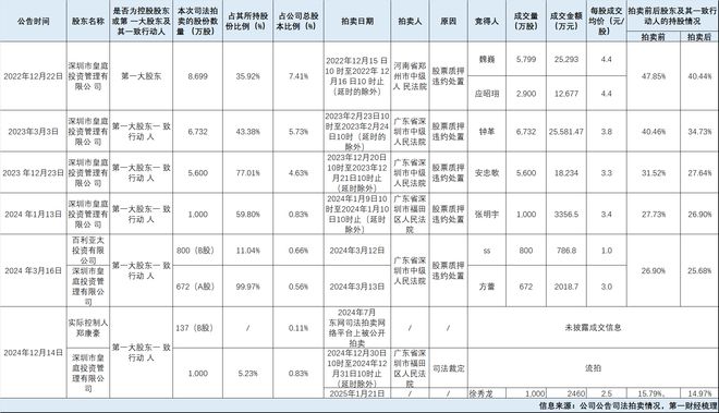 大股东千万持股又遭拍卖，皇庭国际5年亏超43亿债务危机难解