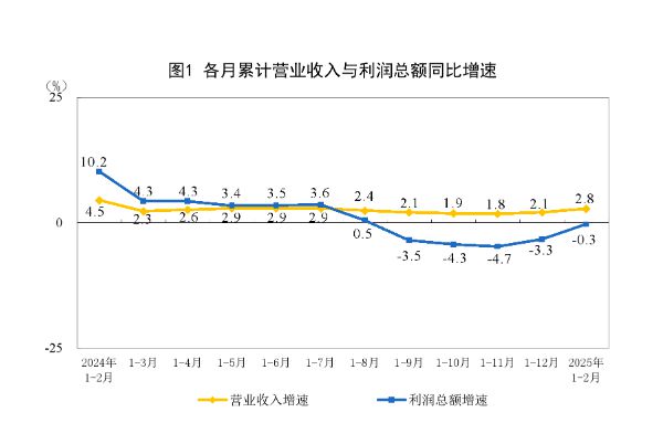 两新政策效应持续显现，工业利润降幅收窄