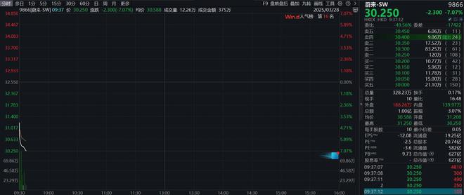 蔚来港股大跌7%，“闪电”配售募集超40亿港元，用于研发等