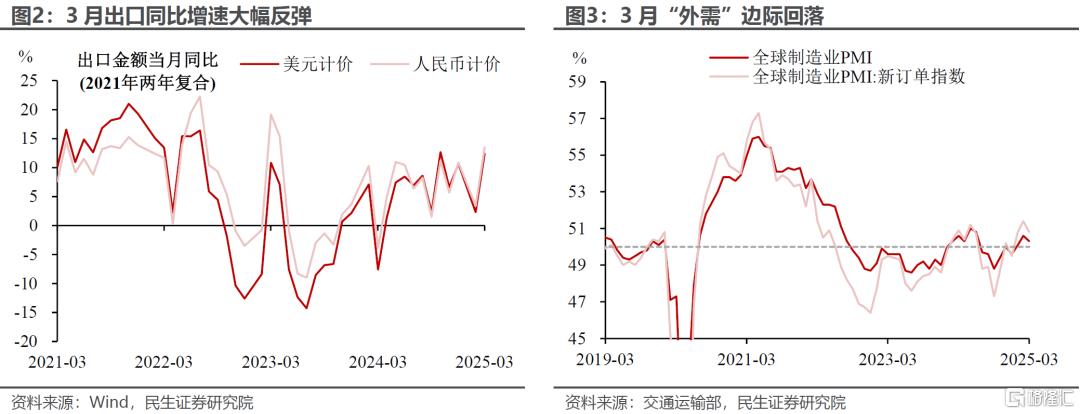 3月出口：从已知看未知
