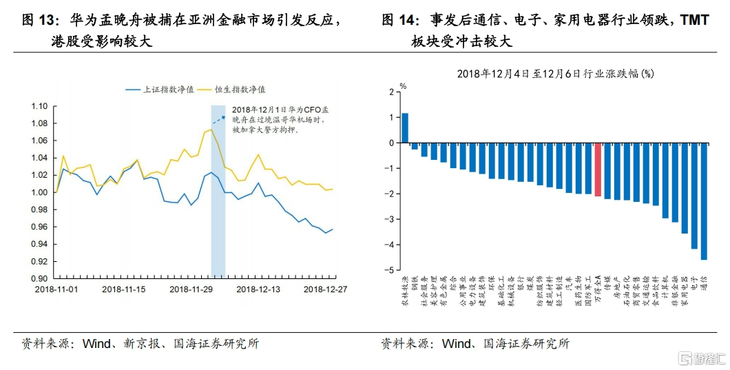中美博弈如何影响市场？