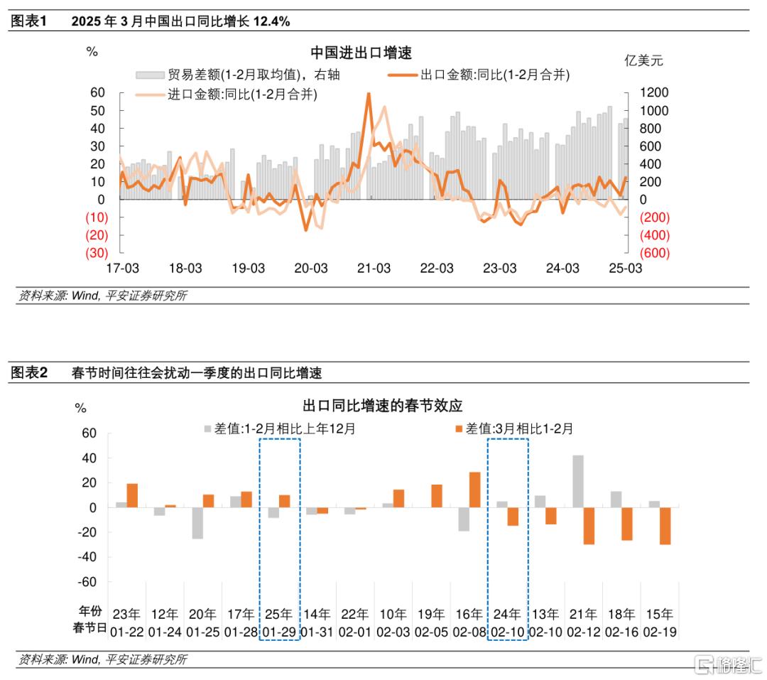 平安证券：一季度主要商品出口拉动减弱