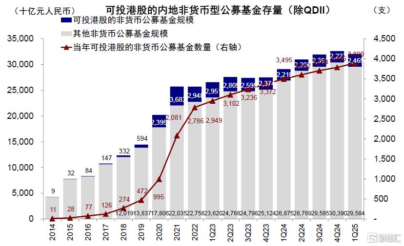 公募买了多少港股？