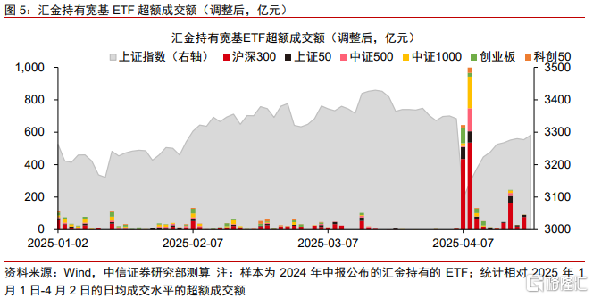 中信证券：“国家队”未曾减持ETF