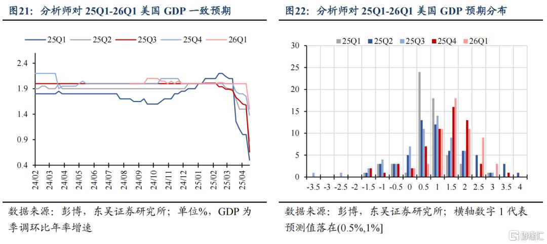 2025Q1美国GDP会转负吗？