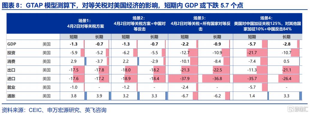关税的“经济”冲击：GTAP模型测算