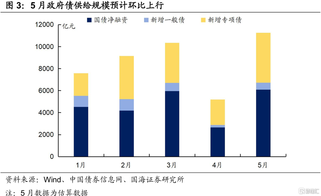 5月资金面怎么看？