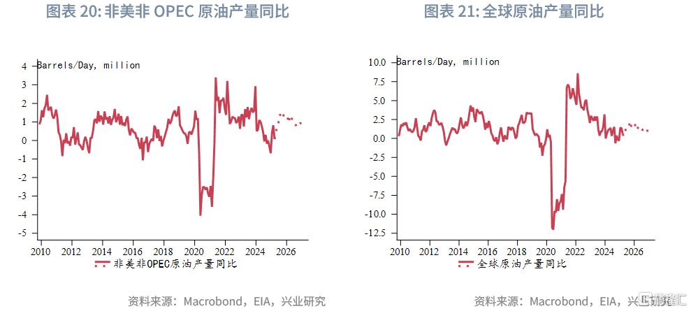 兴业研究：OPEC+增产与关税冲击加剧油市脆弱性