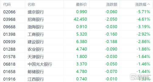 港股收评：恒科指涨1.35%，机器人概念走强，银行、黄金股普跌