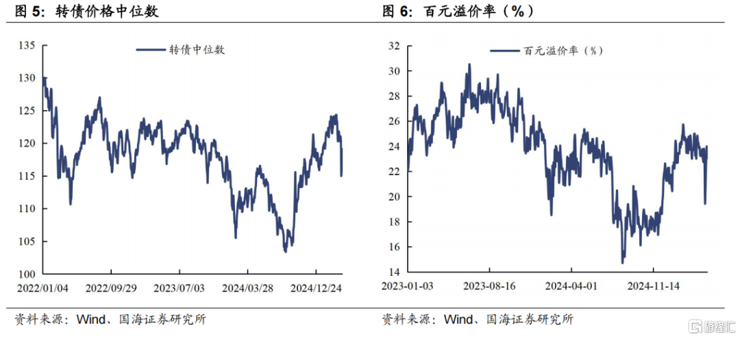转债再现“黄金坑”