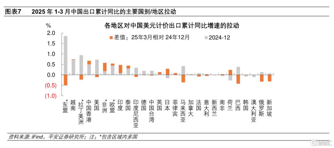 平安证券：一季度主要商品出口拉动减弱