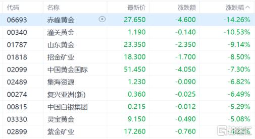 特朗普“关税过山车”？亚太市场收复失地，黄金“疯牛”急刹！