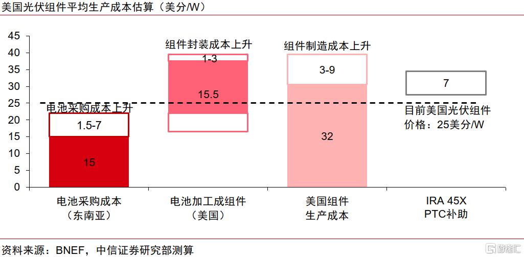 中信证券：美国对华关税陡增，但光伏出口早已脱敏