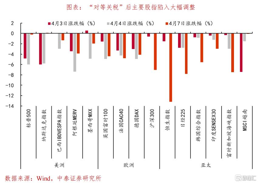 对等关税之后，特朗普将重启什么？