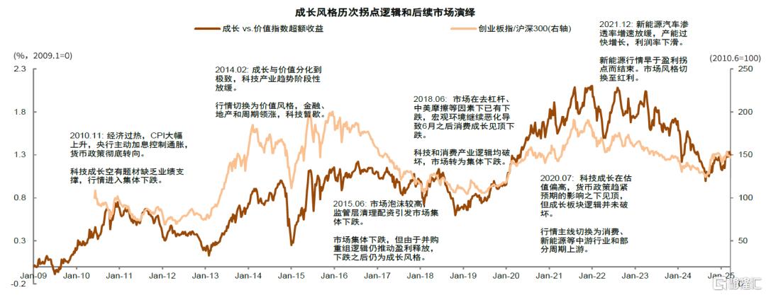 如何判别成长行情走势？