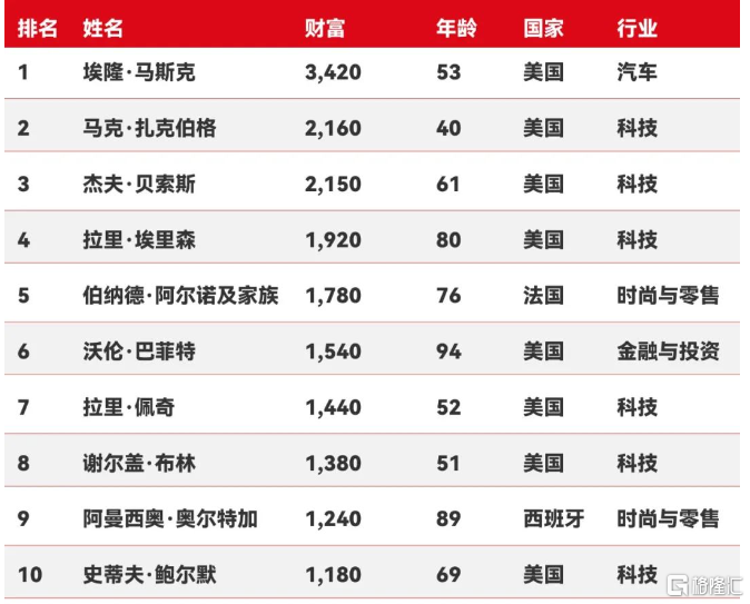 早报 (04.02）| 数次熔断！两天暴涨2230%；“SU7爆燃致3人死亡”事故，雷军深夜发声：不会回避；身家3420亿美元！马斯克登顶全球富豪榜
