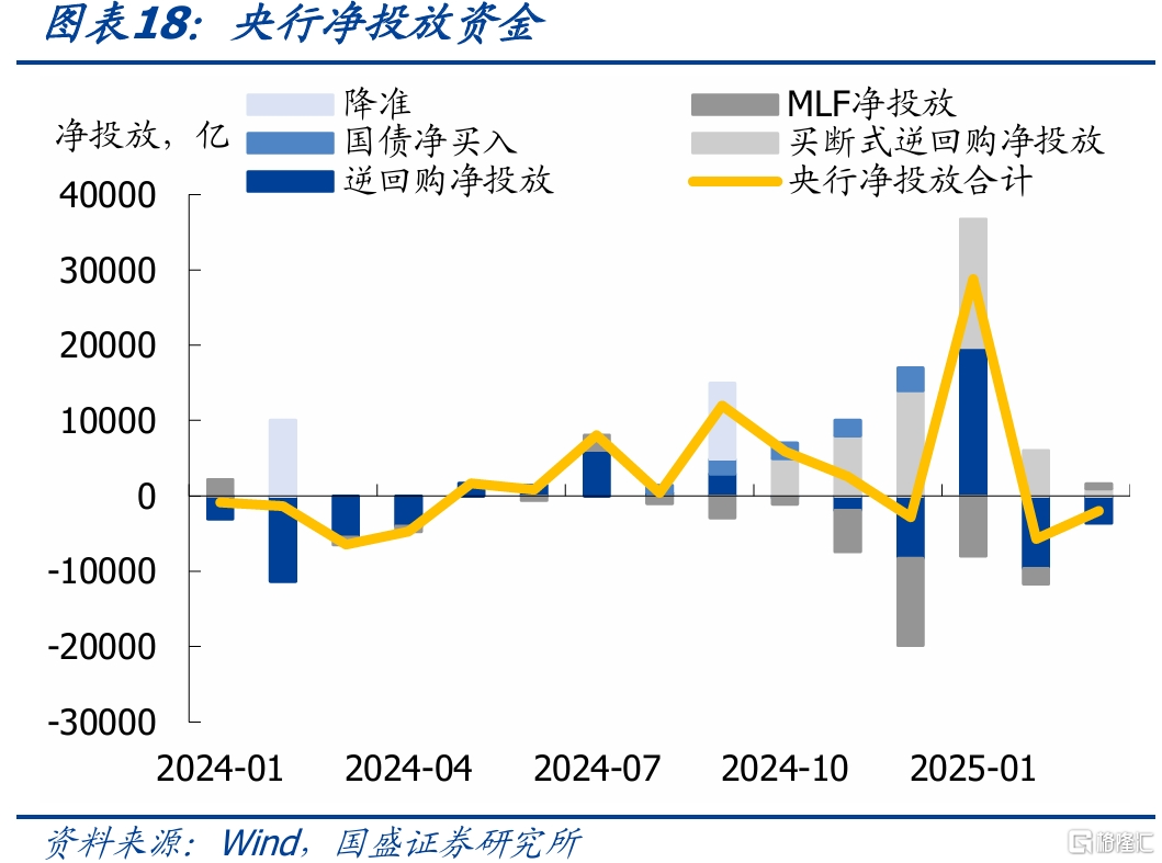 国盛固收：银行负债边际改善，关键仍在央行