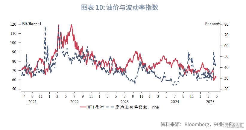 兴业研究：OPEC+增产与关税冲击加剧油市脆弱性