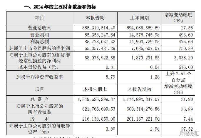 净利飙涨7倍，股价一字涨停！业绩暴增股名单来了