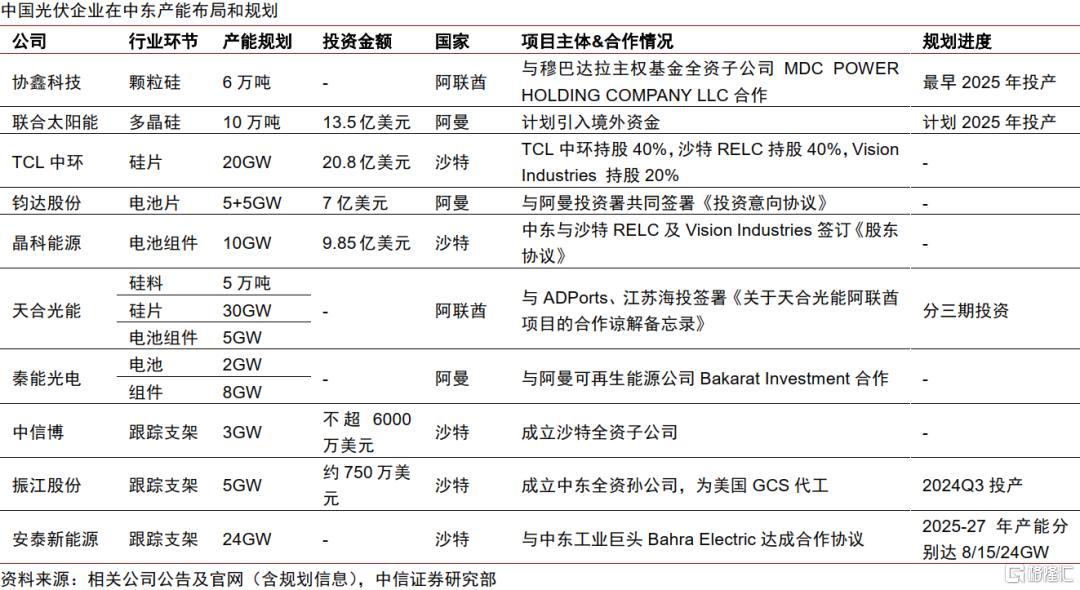 中信证券：美国对华关税陡增，但光伏出口早已脱敏