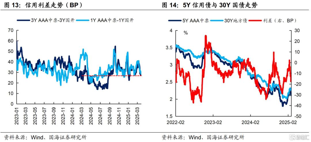 二季度，关注信用债的机会