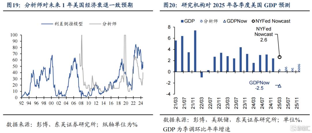 2025Q1美国GDP会转负吗？