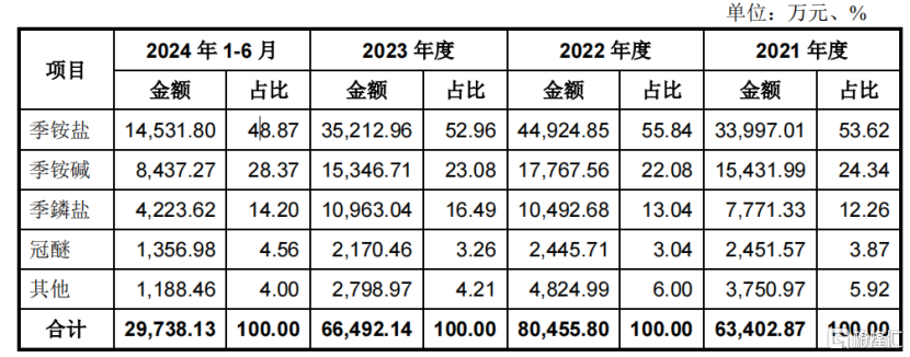肯特催化上市首日高开266%！位于浙江台州，近两年收入下滑