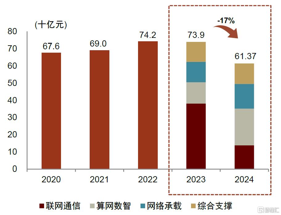 2025电信资本开支：总量承压，关注算力、5G-A等结构性成长机遇