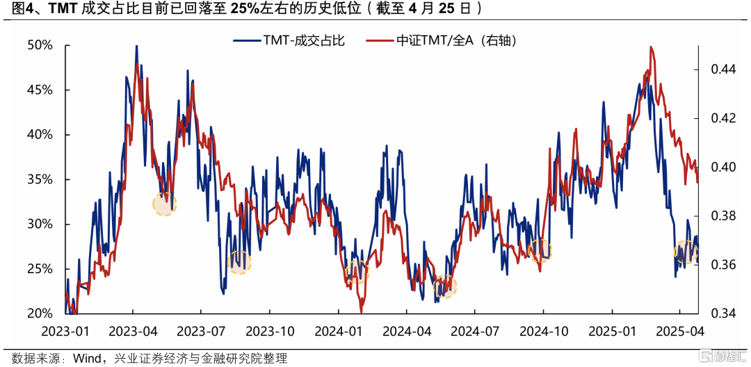 5月科技风格会回归吗？