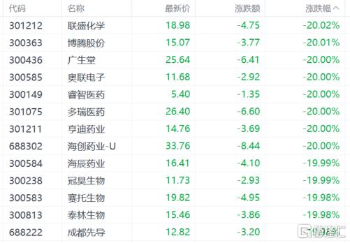 A股收评：满屏跌停！A股史诗级暴跌，创业板指狂泻12%