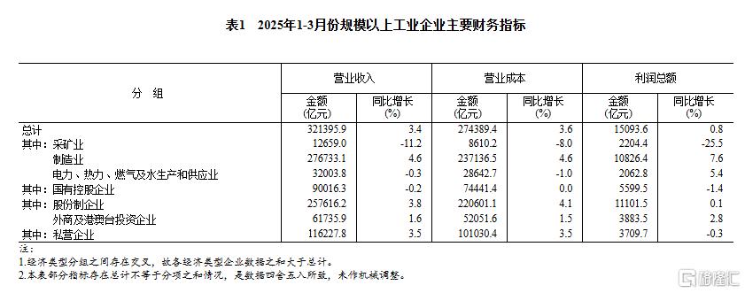 由降转增！一季度全国规模以上工业企业利润增长0.8%