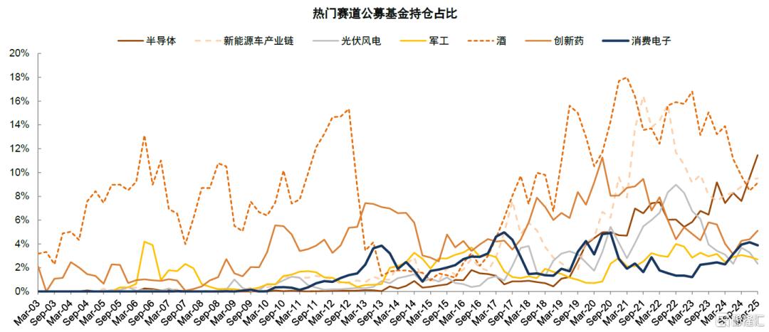 公募一季报回顾：加仓科技成长及高端制造
