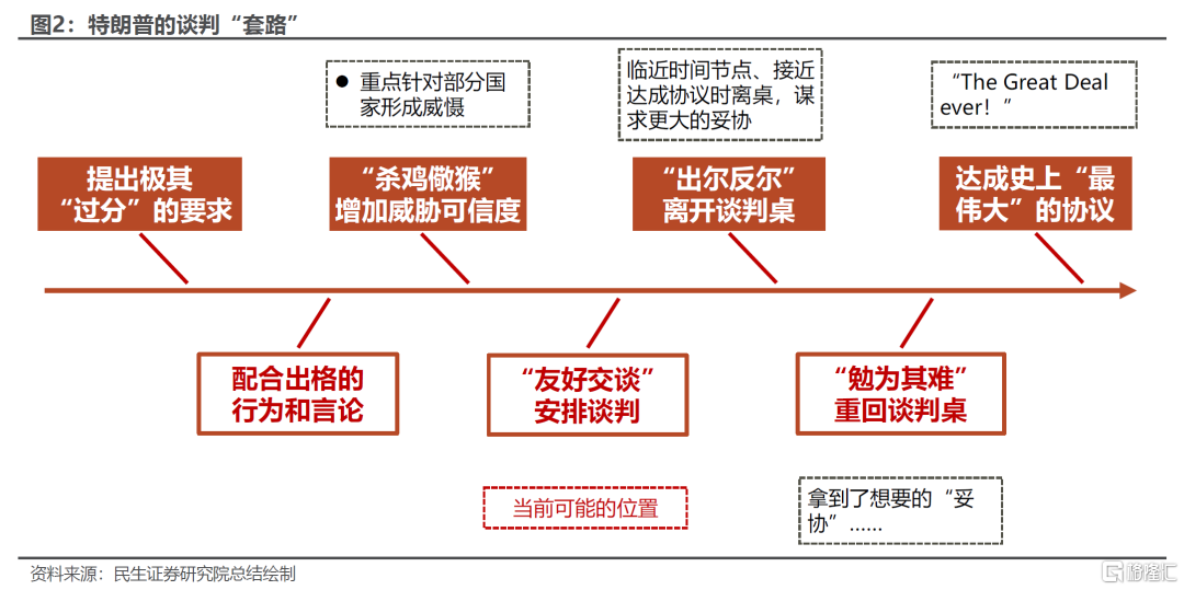 以退为进？如何看待美国贸易谈判的框架？