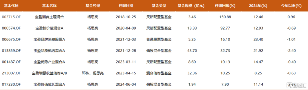 7年年化收益超15%，百亿基金经理宝盈杨思亮大幅提升仓位：增持白酒、互联网，茅台重回第一大重仓