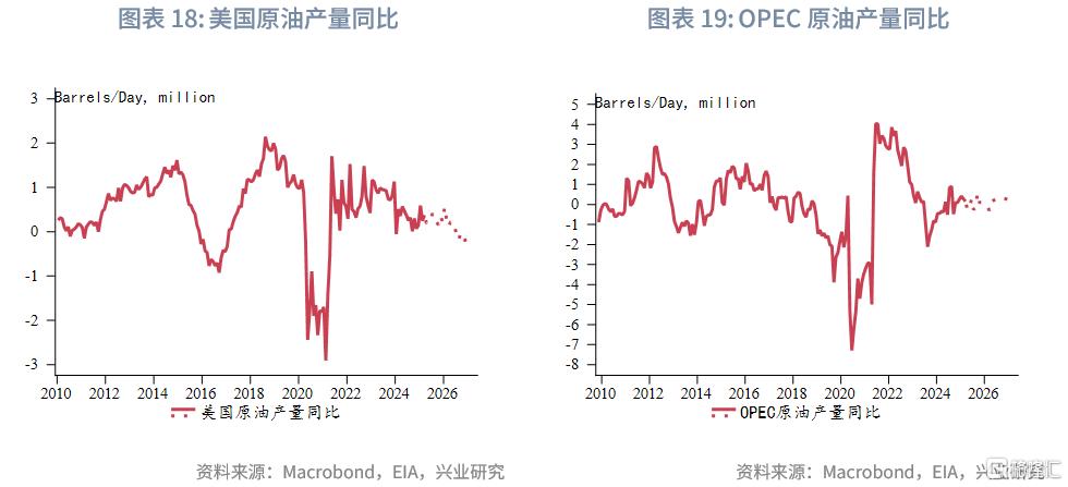 兴业研究：OPEC+增产与关税冲击加剧油市脆弱性