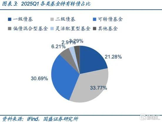 基金增持了哪些转债？