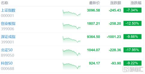 A股收评：满屏跌停！A股史诗级暴跌，创业板指狂泻12%