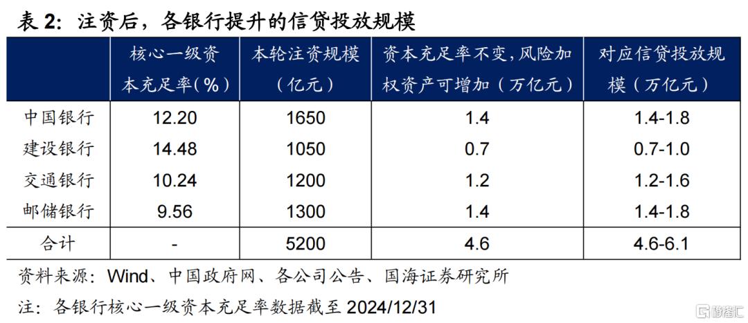大行注资落地，如何影响债市？