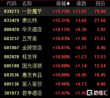 A股收评：沪指涨0.13%收获8连阳！环氧丙烷、房地产板块走高