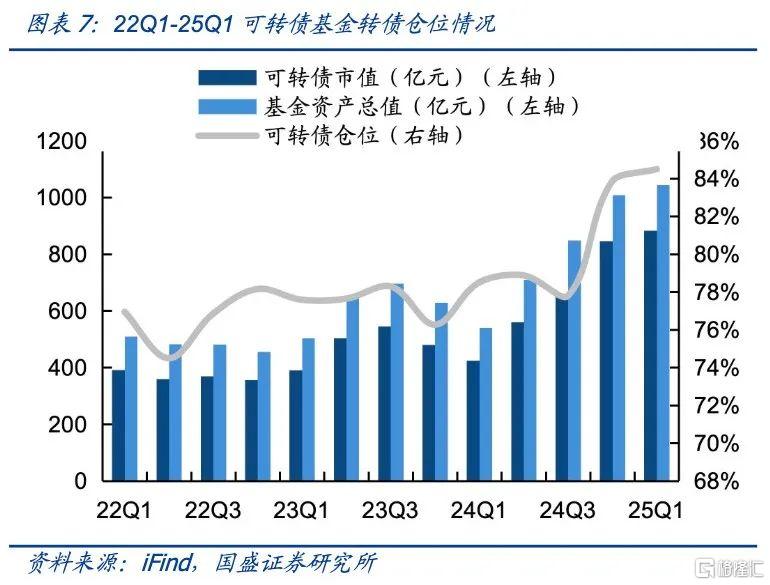 基金增持了哪些转债？