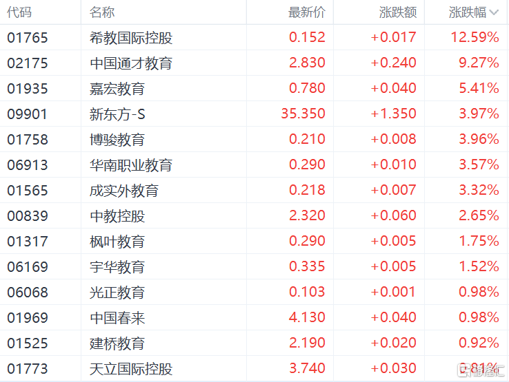 港股收评：恒指涨1.61%，大型科技股、内房股表现活跃，黄金股回调