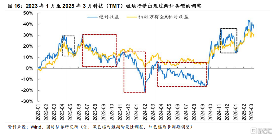 科技股调整结束了吗？