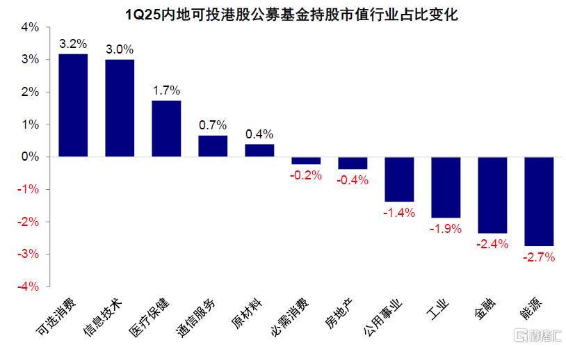 公募买了多少港股？