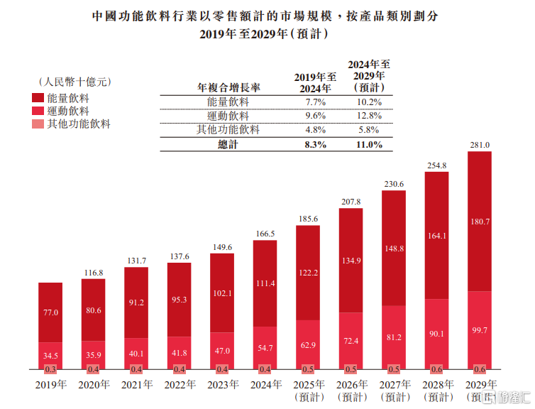 东鹏饮料赴港IPO，被大股东多次减持，广告及推广费猛增