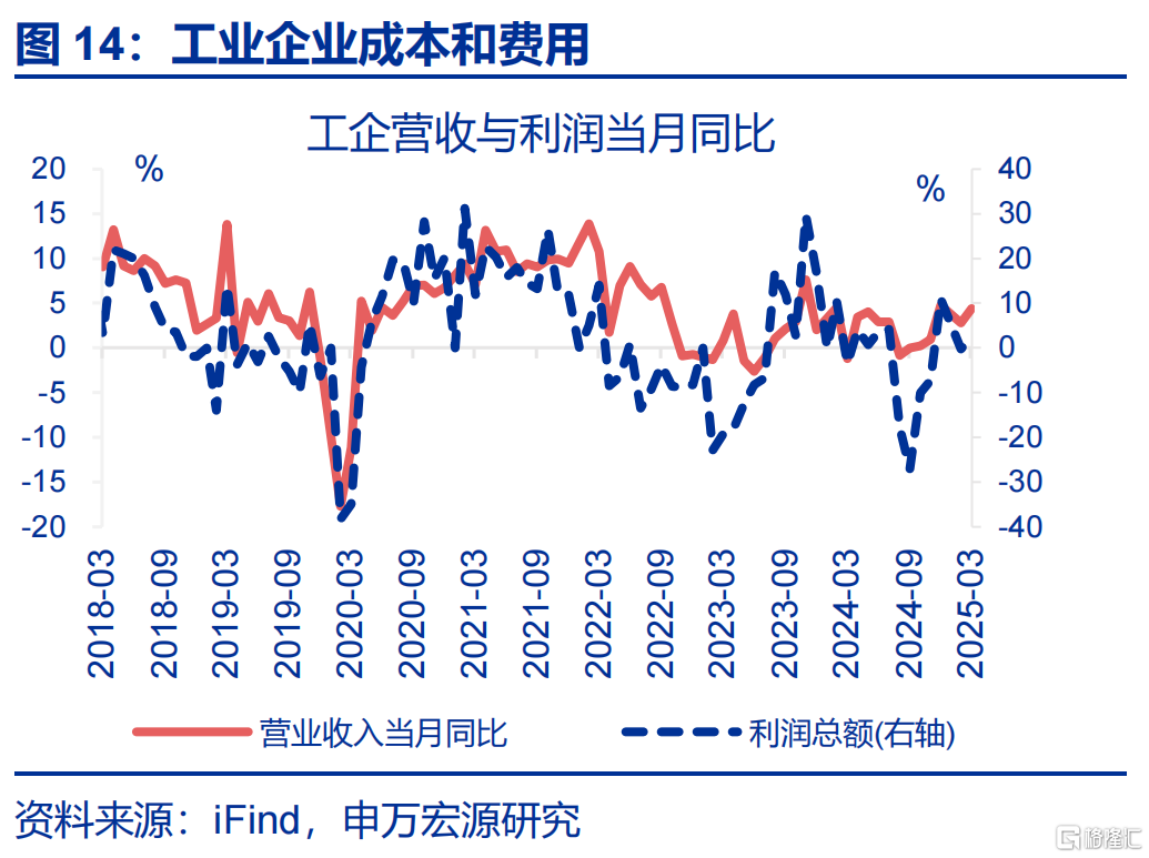 工业企业利润正增能否延续？