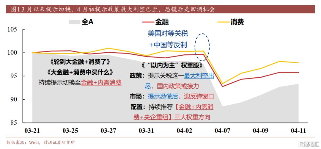 财通策略：配置内需的三个方向